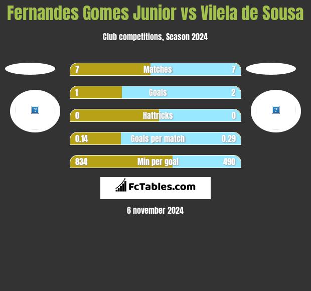 Fernandes Gomes Junior vs Vilela de Sousa h2h player stats