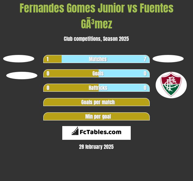 Fernandes Gomes Junior vs Fuentes GÃ³mez h2h player stats