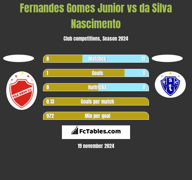 Fernandes Gomes Junior vs da Silva Nascimento h2h player stats