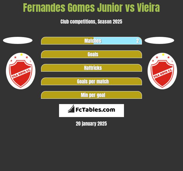 Fernandes Gomes Junior vs Vieira h2h player stats