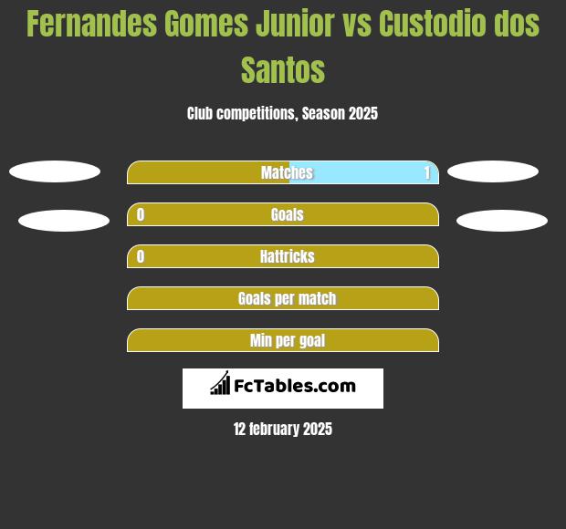 Fernandes Gomes Junior vs Custodio dos Santos h2h player stats