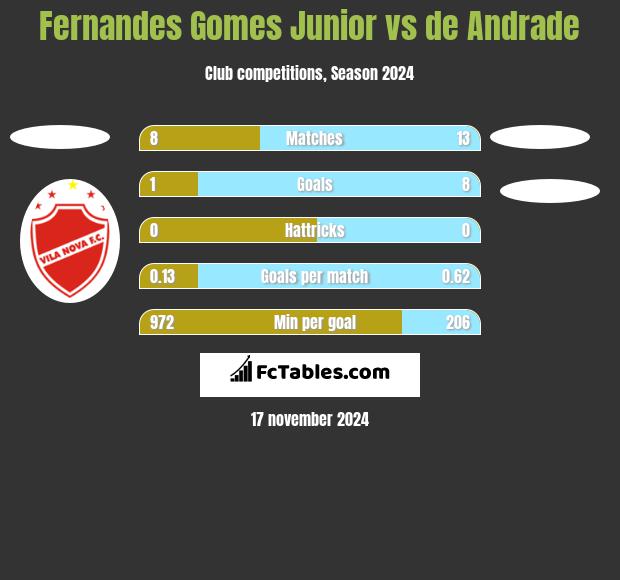 Fernandes Gomes Junior vs de Andrade h2h player stats