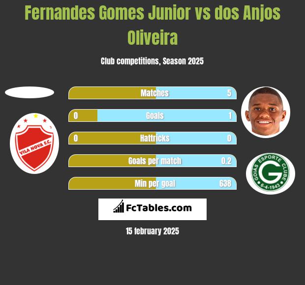 Fernandes Gomes Junior vs dos Anjos Oliveira h2h player stats