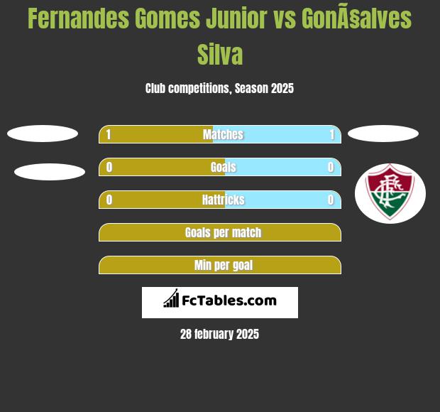 Fernandes Gomes Junior vs GonÃ§alves Silva h2h player stats