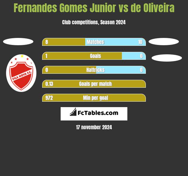 Fernandes Gomes Junior vs de Oliveira h2h player stats