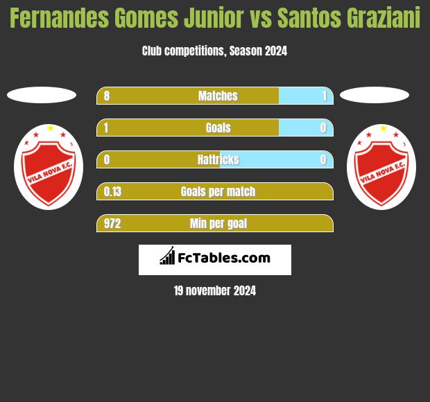 Fernandes Gomes Junior vs Santos Graziani h2h player stats