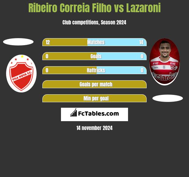 Ribeiro Correia Filho vs Lazaroni h2h player stats