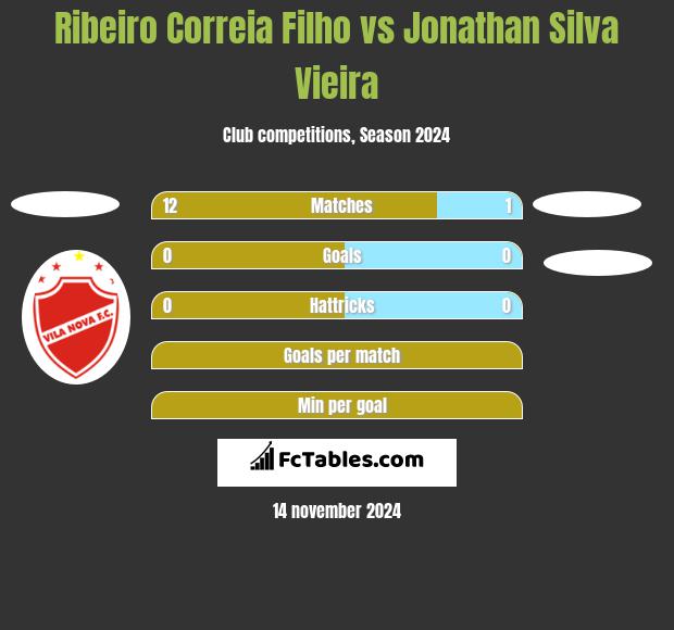 Ribeiro Correia Filho vs Jonathan Silva Vieira h2h player stats