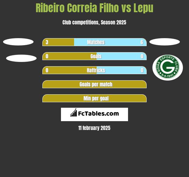 Ribeiro Correia Filho vs Lepu h2h player stats