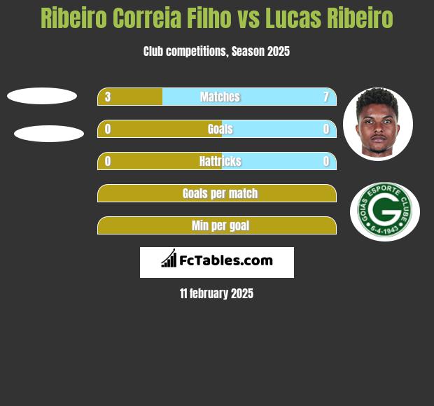 Ribeiro Correia Filho vs Lucas Ribeiro h2h player stats