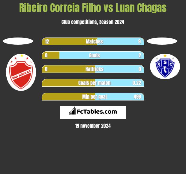 Ribeiro Correia Filho vs Luan Chagas h2h player stats