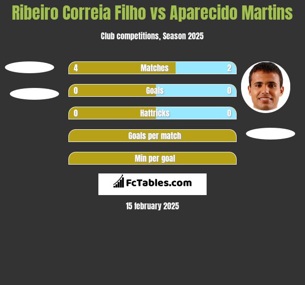 Ribeiro Correia Filho vs Aparecido Martins h2h player stats