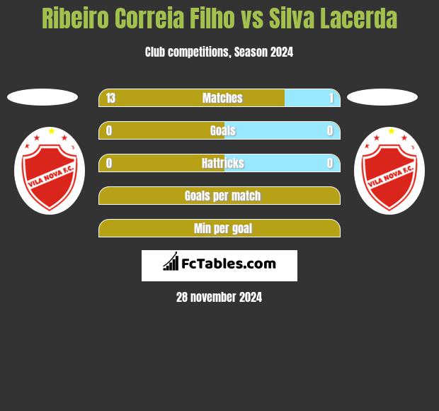 Ribeiro Correia Filho vs Silva Lacerda h2h player stats