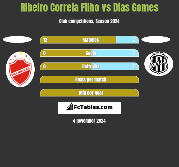 Ribeiro Correia Filho vs Dias Gomes h2h player stats