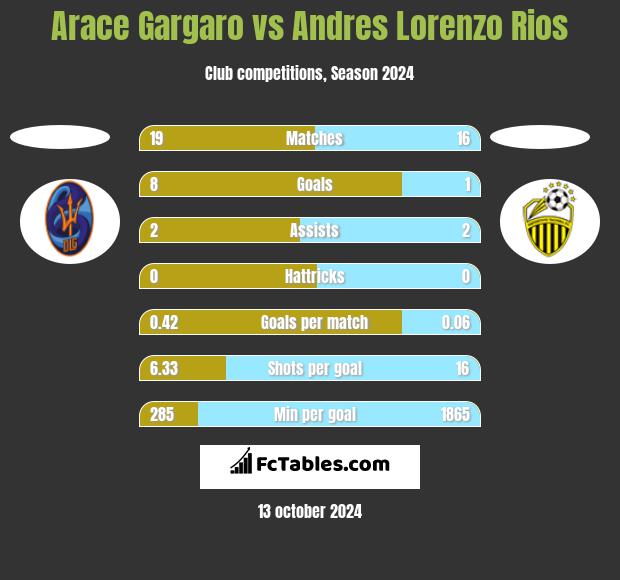 Arace Gargaro vs Andres Lorenzo Rios h2h player stats