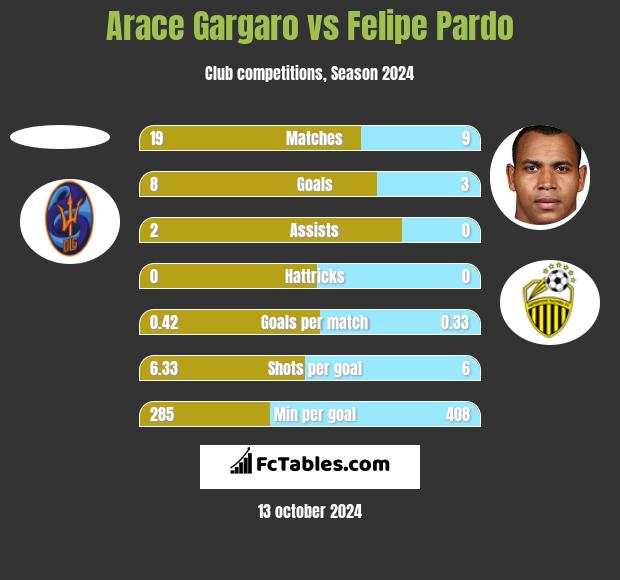 Arace Gargaro vs Felipe Pardo h2h player stats