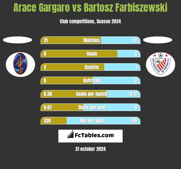 Arace Gargaro vs Bartosz Farbiszewski h2h player stats