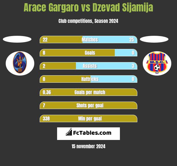 Arace Gargaro vs Dzevad Sijamija h2h player stats