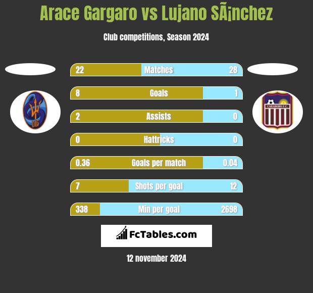 Arace Gargaro vs Lujano SÃ¡nchez h2h player stats