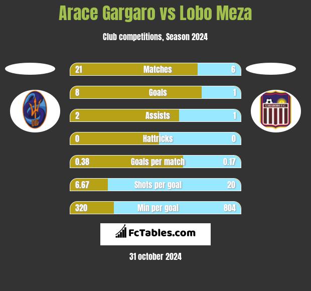 Arace Gargaro vs Lobo Meza h2h player stats