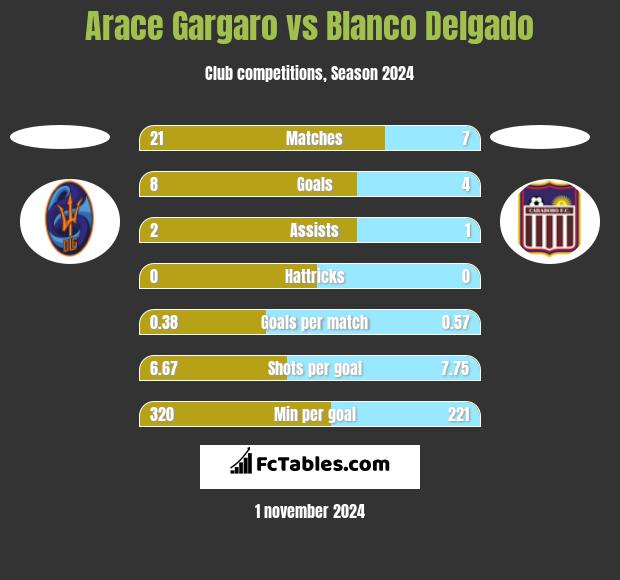 Arace Gargaro vs Blanco Delgado h2h player stats