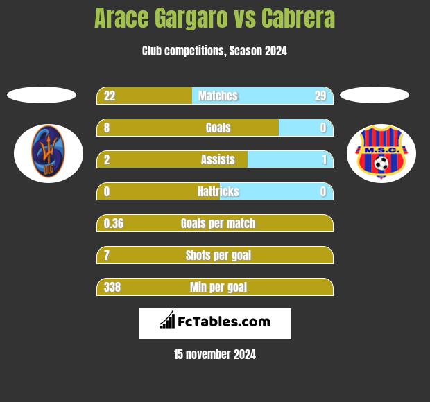 Arace Gargaro vs Cabrera h2h player stats