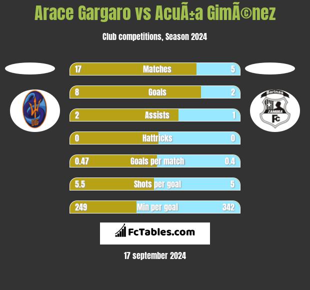 Arace Gargaro vs AcuÃ±a GimÃ©nez h2h player stats