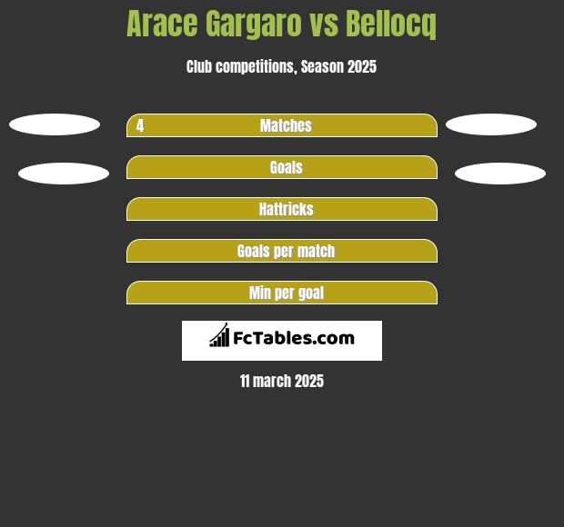 Arace Gargaro vs Bellocq h2h player stats