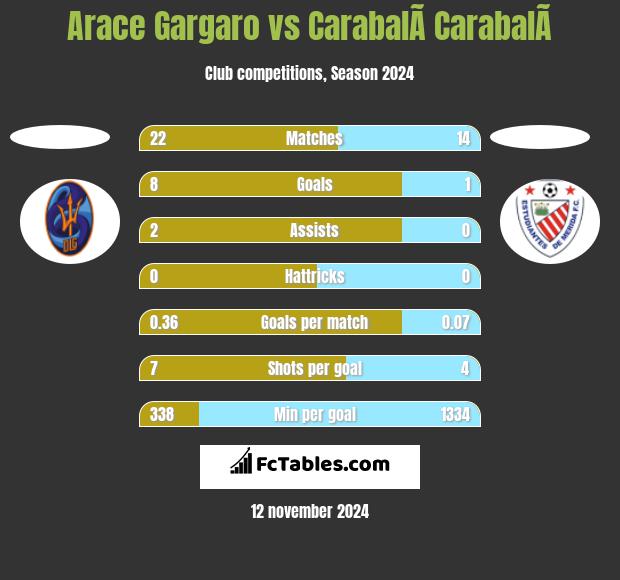 Arace Gargaro vs CarabalÃ­ CarabalÃ­ h2h player stats