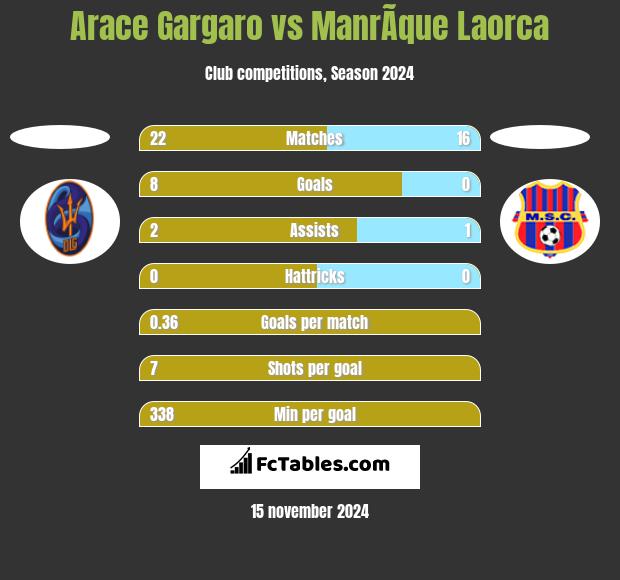 Arace Gargaro vs ManrÃ­que Laorca h2h player stats