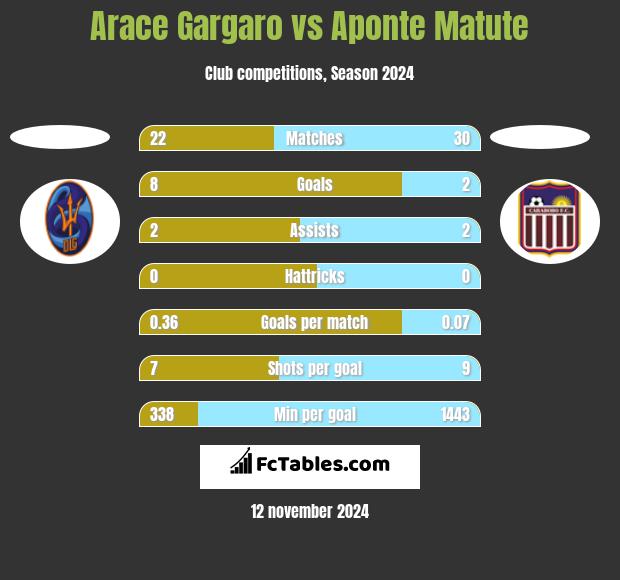 Arace Gargaro vs Aponte Matute h2h player stats