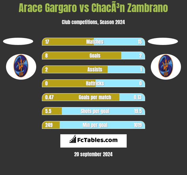 Arace Gargaro vs ChacÃ³n Zambrano h2h player stats