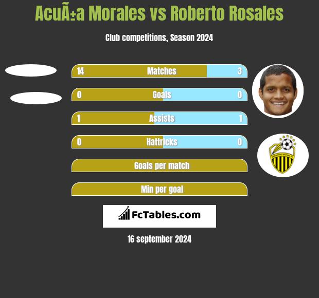 AcuÃ±a Morales vs Roberto Rosales h2h player stats