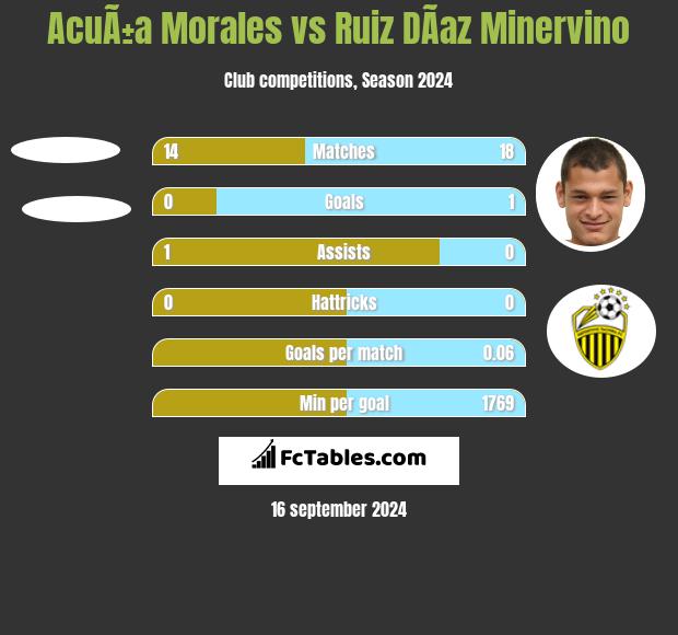 AcuÃ±a Morales vs Ruiz DÃ­az Minervino h2h player stats