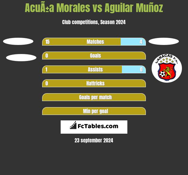 AcuÃ±a Morales vs Aguilar Muñoz h2h player stats