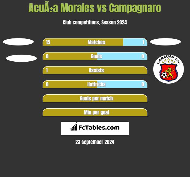 AcuÃ±a Morales vs Campagnaro h2h player stats