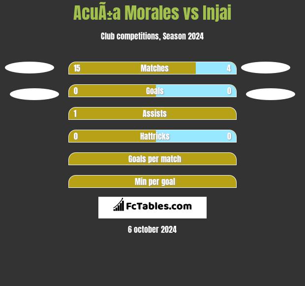 AcuÃ±a Morales vs Injai h2h player stats