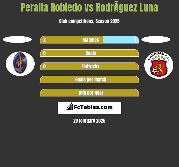 Peralta Robledo vs RodrÃ­guez Luna h2h player stats