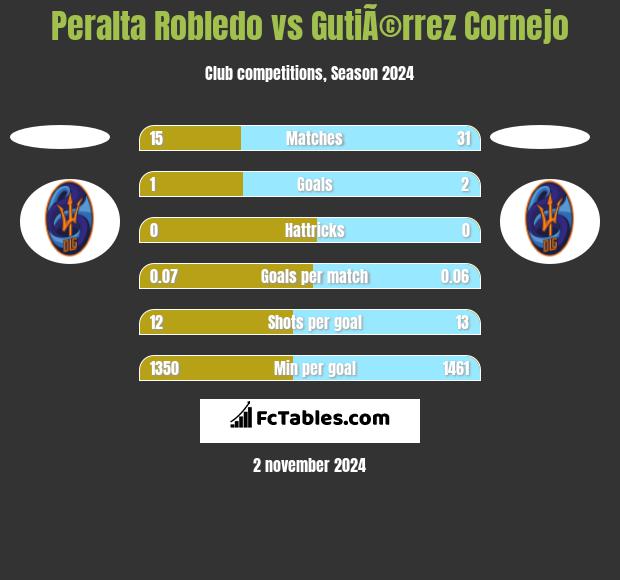 Peralta Robledo vs GutiÃ©rrez Cornejo h2h player stats