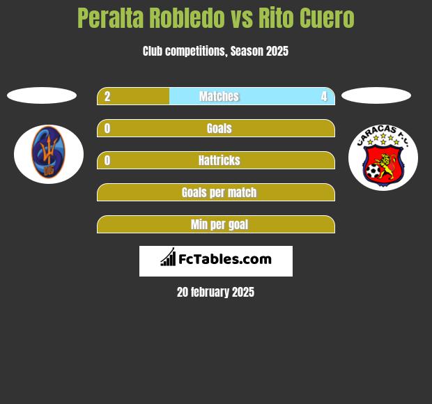 Peralta Robledo vs Rito Cuero h2h player stats