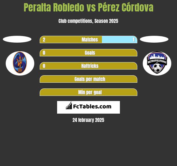 Peralta Robledo vs Pérez Córdova h2h player stats