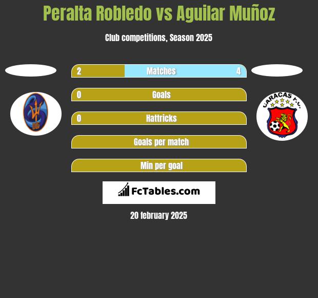 Peralta Robledo vs Aguilar Muñoz h2h player stats