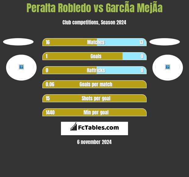 Peralta Robledo vs GarcÃ­a MejÃ­a h2h player stats