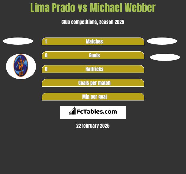 Lima Prado vs Michael Webber h2h player stats