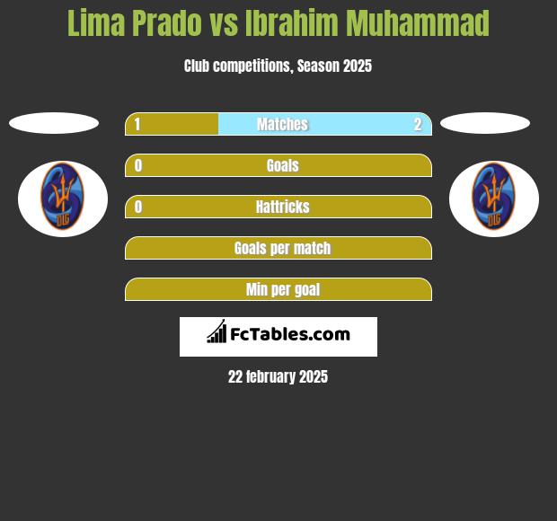 Lima Prado vs Ibrahim Muhammad h2h player stats