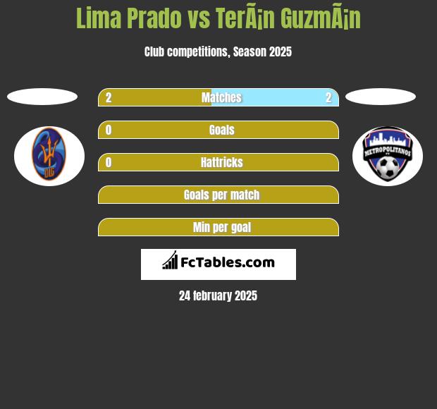 Lima Prado vs TerÃ¡n GuzmÃ¡n h2h player stats