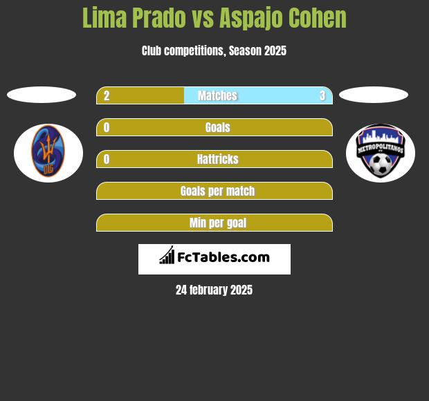 Lima Prado vs Aspajo Cohen h2h player stats