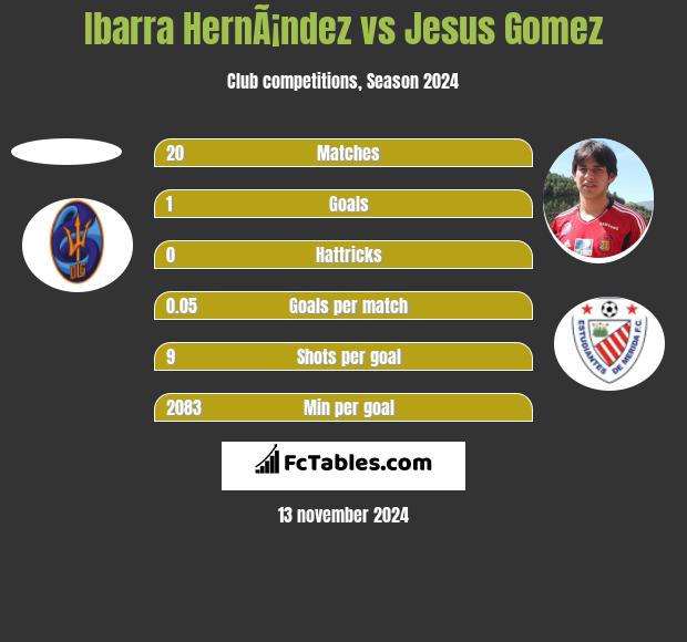 Ibarra HernÃ¡ndez vs Jesus Gomez h2h player stats