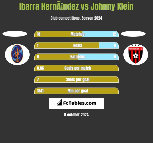 Ibarra HernÃ¡ndez vs Johnny Klein h2h player stats