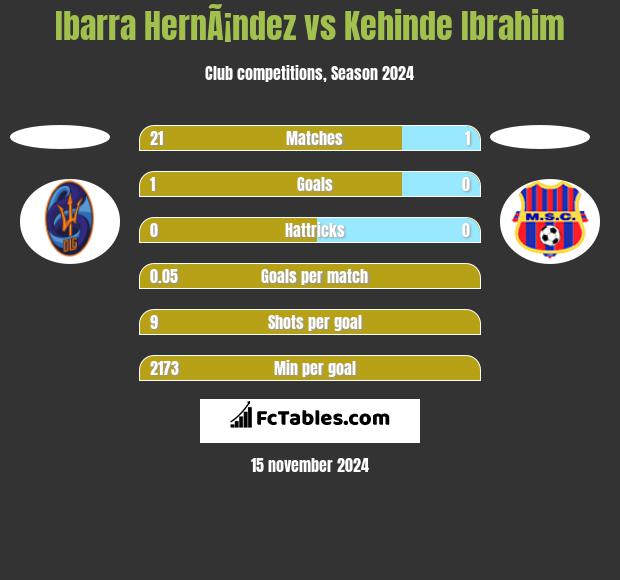 Ibarra HernÃ¡ndez vs Kehinde Ibrahim h2h player stats